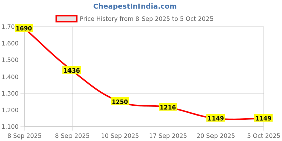 myntra.com Baggit Printed Structured Sling Bag baggit Price History Graph from 8 Sep 2025 to 5 Oct 2025