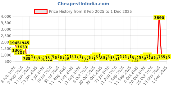 myntra.com Baggit PU Half Moon Sling Bag baggit Price History Graph from 8 Feb 2025 to 1 Dec 2025