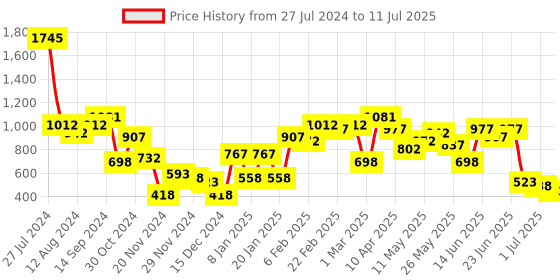myntra.com Baggit PU Half Moon Sling Bag with Tasselled baggit Price History Graph from 27 Jul 2024 to 11 Jul 2025