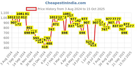myntra.com Baggit PU Half Moon Sling Bag with Tasselled baggit Price History Graph from 3 Aug 2024 to 15 Oct 2025
