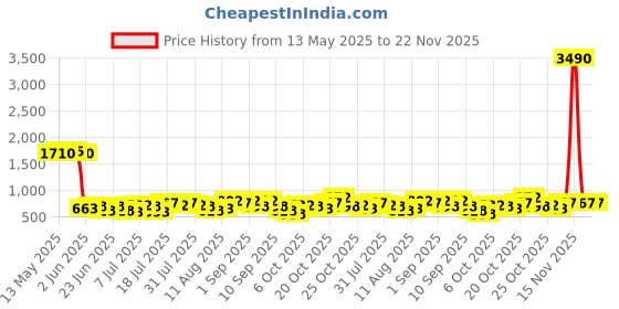 myntra.com Baggit PU Oversized Shopper Tote Bag with Tasselled baggit Price History Graph from 13 May 2025 to 22 Nov 2025