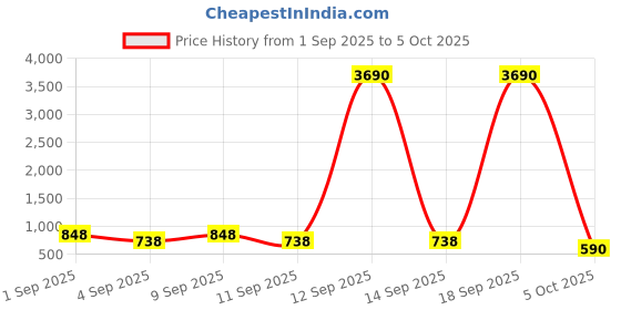 myntra.com Baggit PU Oversized Structured Hobo Bag with Tasselled baggit Price History Graph from 1 Sep 2025 to 5 Oct 2025
