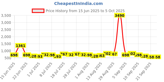 myntra.com Baggit PU Oversized Structured Tote Bag with Tasselled baggit Price History Graph from 15 Jun 2025 to 4 Oct 2025