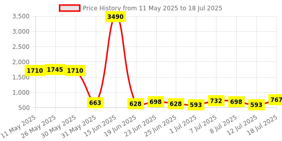 myntra.com Baggit PU Oversized Structured Tote Bag with Tasselled baggit Price History Graph from 11 May 2025 to 12 Jul 2025