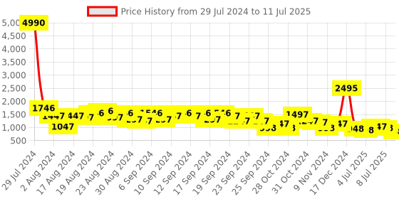 myntra.com Baggit PU Shoulder Bag With Wallet baggit Price History Graph from 29 Jul 2024 to 11 Jul 2025