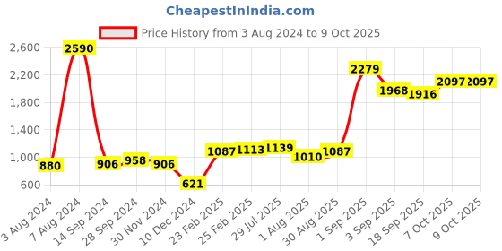 myntra.com Baggit PU Structured Handheld Bag baggit Price History Graph from 3 Aug 2024 to 9 Oct 2025