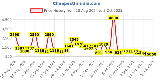 myntra.com Baggit PU Structured Handheld Bag with Cut Work baggit Price History Graph from 18 Aug 2024 to 4 Oct 2025