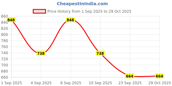 myntra.com Baggit PU Structured Hobo Bag baggit Price History Graph from 1 Sep 2025 to 28 Oct 2025