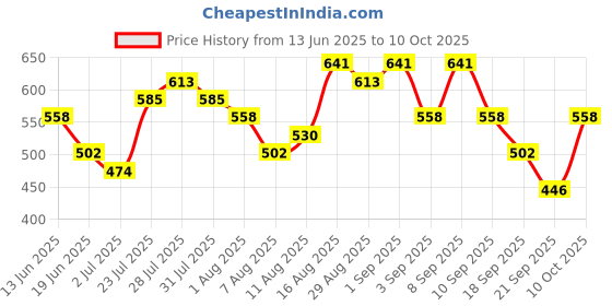 myntra.com Baggit PU Structured Hobo Bag with Bow Detail baggit Price History Graph from 13 Jun 2025 to 10 Oct 2025