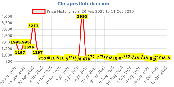 myntra.com Baggit PU Structured Satchel with Tasselled baggit Price History Graph from 20 Feb 2025 to 11 Oct 2025