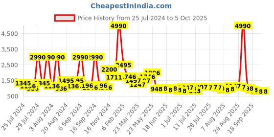 myntra.com Baggit PU Structured Shoulder Bag baggit Price History Graph from 25 Jul 2024 to 4 Oct 2025