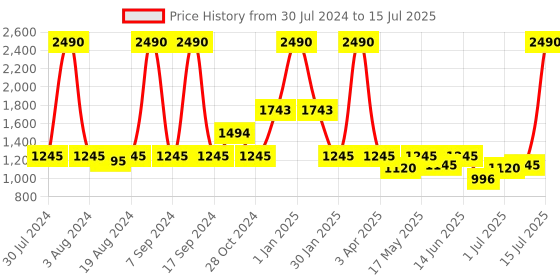 myntra.com Baggit PU Structured Shoulder Bag baggit Price History Graph from 30 Jul 2024 to 15 Jul 2025