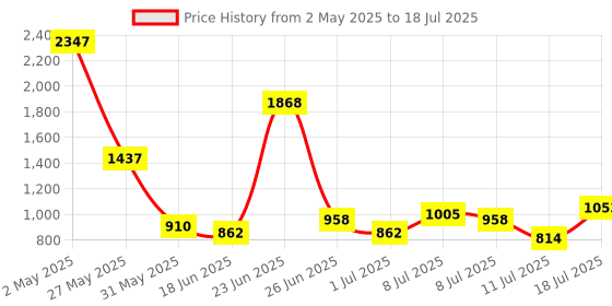 myntra.com Baggit PU Structured Shoulder Bag baggit Price History Graph from 2 May 2025 to 11 Jul 2025