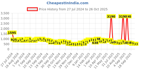 myntra.com Baggit PU Structured Shoulder Bag with Applique baggit Price History Graph from 27 Jul 2024 to 26 Oct 2025