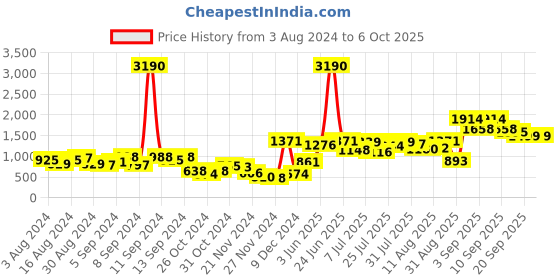 myntra.com Baggit PU Structured Shoulder Bag with Quilted baggit Price History Graph from 3 Aug 2024 to 5 Oct 2025