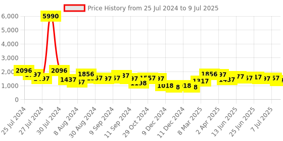 myntra.com Baggit PU Structured Shoulder Bag With Wallet baggit Price History Graph from 25 Jul 2024 to 9 Jul 2025