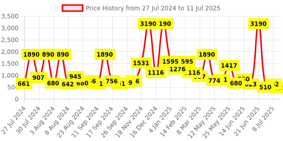 myntra.com Baggit PU Structured Sling Bag baggit Price History Graph from 27 Jul 2024 to 11 Jul 2025