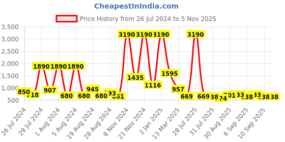 myntra.com Baggit PU Structured Sling Bag baggit Price History Graph from 26 Jul 2024 to 4 Nov 2025
