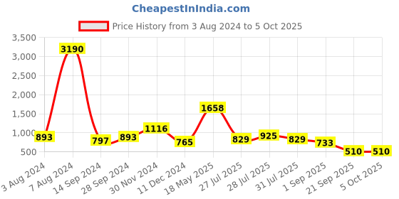 myntra.com Baggit PU Structured Sling Bag baggit Price History Graph from 3 Aug 2024 to 4 Oct 2025