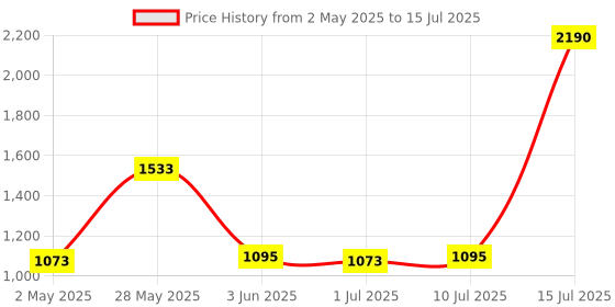 myntra.com Baggit PU Structured Sling Bag baggit Price History Graph from 2 May 2025 to 15 Jul 2025