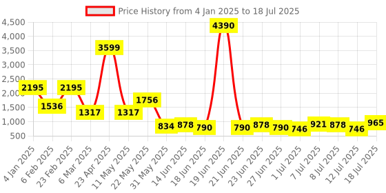 myntra.com Baggit PU Structured Sling Bag with Cut Work baggit Price History Graph from 4 Jan 2025 to 12 Jul 2025