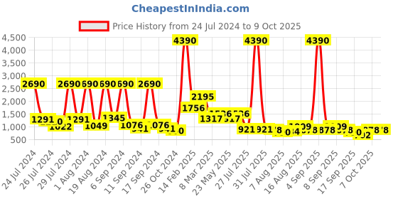 myntra.com Baggit PU Structured Sling Bag with Tasselled baggit Price History Graph from 24 Jul 2024 to 9 Oct 2025