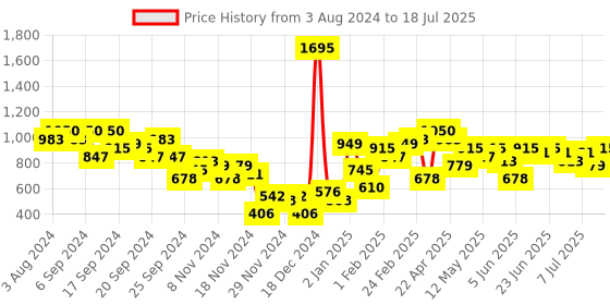 myntra.com Baggit PU Structured Sling Bag with Tasselled baggit Price History Graph from 3 Aug 2024 to 9 Jul 2025