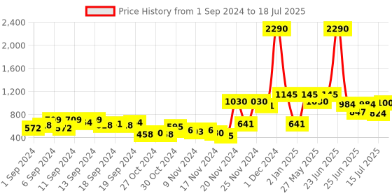 myntra.com Baggit PU Structured Sling Bag with Tasselled baggit Price History Graph from 1 Sep 2024 to 15 Jul 2025