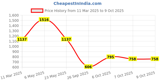 myntra.com Baggit PU Structured Sling Bag with Tasselled baggit Price History Graph from 11 Mar 2025 to 9 Oct 2025