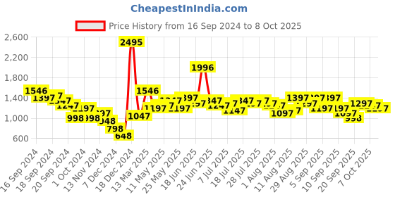 myntra.com Baggit PU Swagger Hobo Bag With Wallet baggit Price History Graph from 16 Sep 2024 to 7 Oct 2025