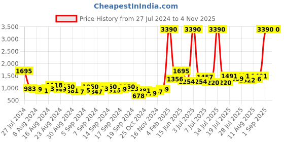 myntra.com Baggit PU Swagger Satchel with Bow Detail baggit Price History Graph from 27 Jul 2024 to 4 Nov 2025
