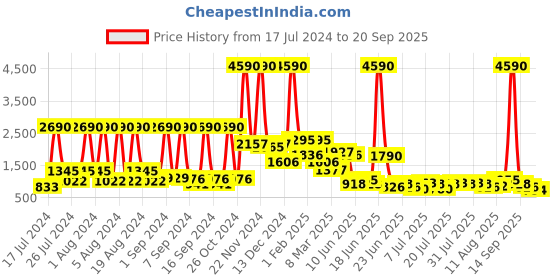 myntra.com Baggit Purple Solid Structured Shoulder Bag baggit Price History Graph from 17 Jul 2024 to 20 Sep 2025