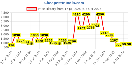 myntra.com Baggit Purple Structured Shoulder Bag baggit Price History Graph from 17 Jul 2024 to 7 Oct 2025