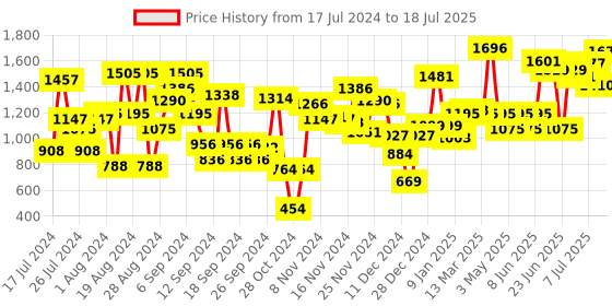 myntra.com Baggit Red & Olive Green Solid Regular Structured Hobo Bag with Printed & Striped Detail baggit Price History Graph from 17 Jul 2024 to 9 Jul 2025