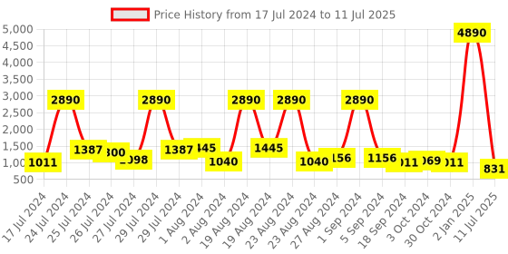 myntra.com Baggit Red Regular Structured Shoulder Bag with Applique Detail baggit Price History Graph from 17 Jul 2024 to 11 Jul 2025