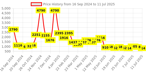 myntra.com Baggit Red Solid Shoulder Bag baggit Price History Graph from 16 Sep 2024 to 11 Jul 2025