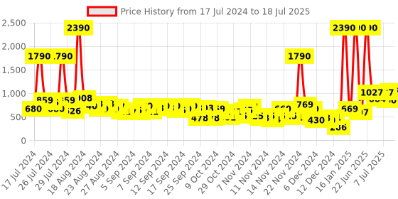 myntra.com Baggit Red Solid Sling Bag baggit Price History Graph from 17 Jul 2024 to 11 Jul 2025