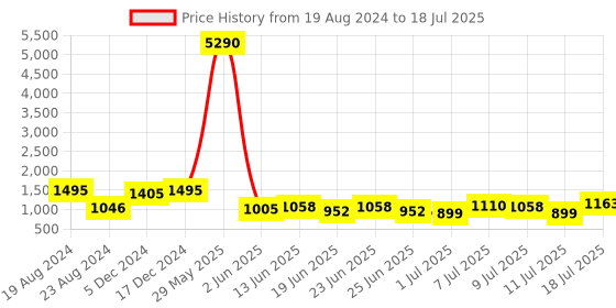 myntra.com Baggit Red Solid Structured Handheld Bag baggit Price History Graph from 19 Aug 2024 to 11 Jul 2025