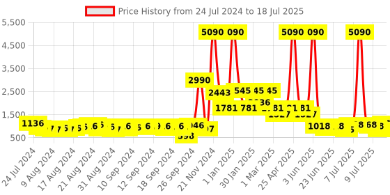 myntra.com Baggit Red Solid Structured Shoulder Bag baggit Price History Graph from 24 Jul 2024 to 11 Jul 2025