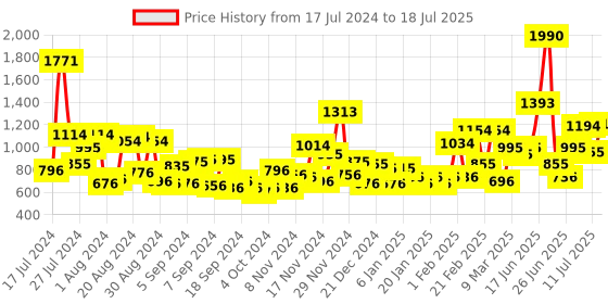 myntra.com Baggit Red Textured Structured Handheld Bag baggit Price History Graph from 17 Jul 2024 to 11 Jul 2025