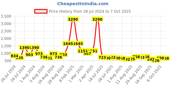 myntra.com Baggit Sage Green Structured Sling Bag with Reflective Detail baggit Price History Graph from 26 Jul 2024 to 6 Oct 2025