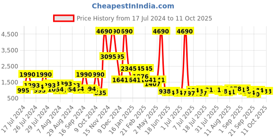 myntra.com Baggit Self Design Handheld Bag baggit Price History Graph from 17 Jul 2024 to 10 Oct 2025