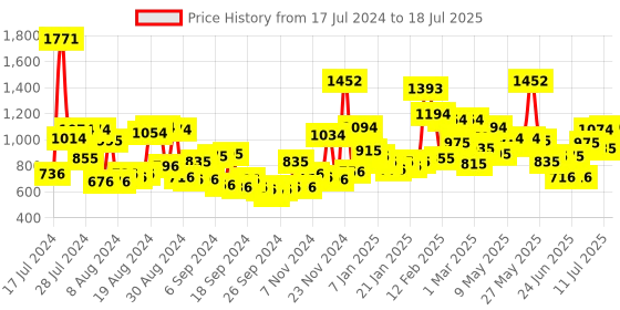 myntra.com Baggit Self Striped Structured Handheld Bag baggit Price History Graph from 17 Jul 2024 to 11 Jul 2025