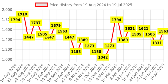 myntra.com Baggit Set Of 2 Structured Shoulder Bag baggit Price History Graph from 19 Aug 2024 to 15 Jul 2025