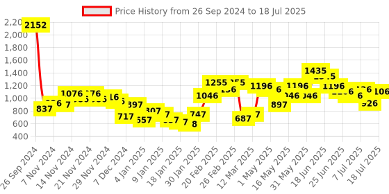 myntra.com Baggit Shanks Magen Shoulder Bag baggit Price History Graph from 26 Sep 2024 to 18 Jul 2025