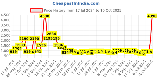 myntra.com Baggit Shoulder Bag baggit Price History Graph from 17 Jul 2024 to 9 Oct 2025