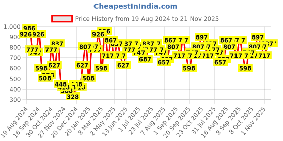 myntra.com Baggit Shoulder Bag baggit Price History Graph from 19 Aug 2024 to 20 Nov 2025