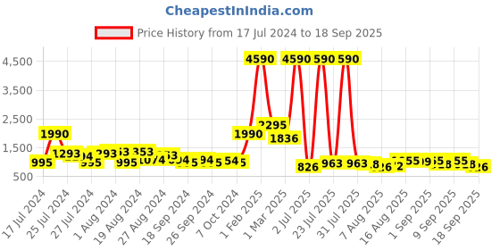 myntra.com Baggit Solid Handheld Bag baggit Price History Graph from 17 Jul 2024 to 18 Sep 2025