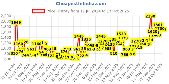 myntra.com Baggit Solid Handheld Bag baggit Price History Graph from 17 Jul 2024 to 13 Oct 2025