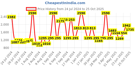 myntra.com Baggit Solid PU Bowling Handheld Bag With Link Chain Embellished Detail baggit Price History Graph from 24 Jul 2024 to 25 Oct 2025